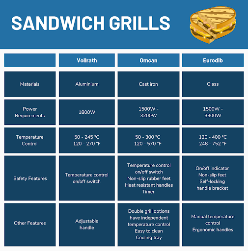 Table depicting details of different types of sandwich grills